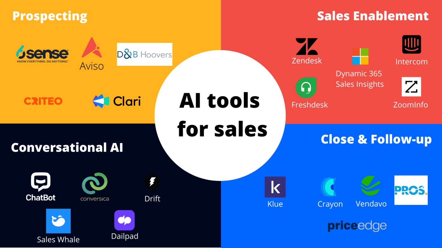 Infographic-showing-AI-tools-by-category-for-customer-experience-teams