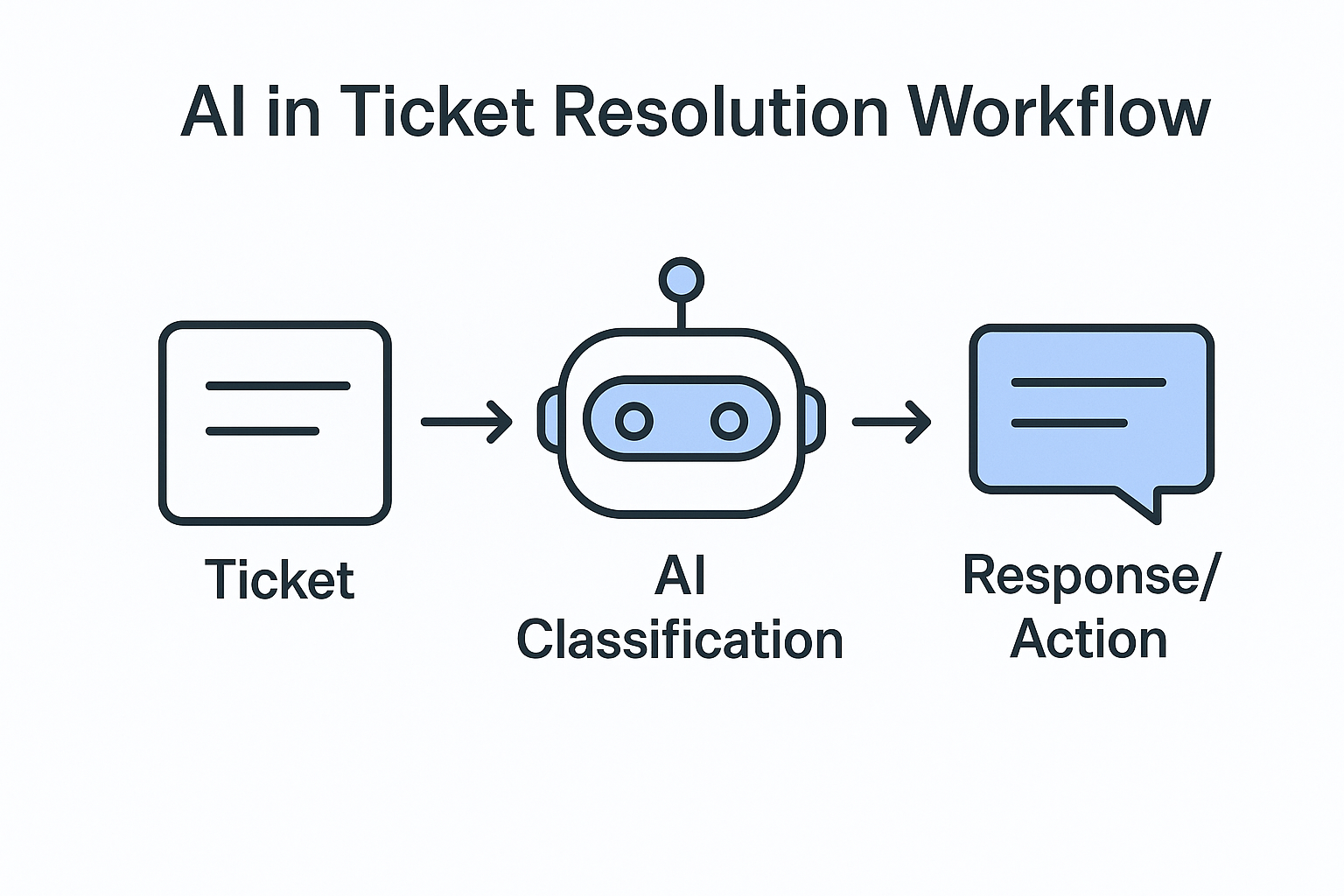 Workflow of AI-based ticket resolution using Freshdesk or Zendesk AI